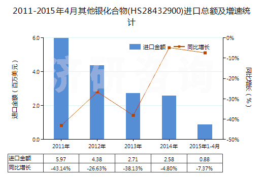 2011-2015年4月其他銀化合物(HS28432900)進口總額及增速統(tǒng)計 2011-2015年4月其他銀化合物(HS28432900)進口總額及增速統(tǒng)計